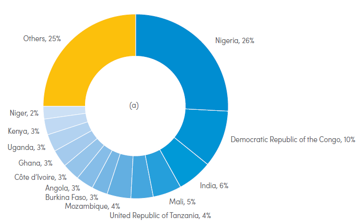 A pie chart showing the distribution of something across different countries. Nigeria leads with 26%, followed by Democratic Republic of the Congo at 10%, India at 6%, and Mali at 5%. The United Republic of Tanzania and Mozambique each account for 4%. Several countries including Angola, Burkina Faso, Côte d'Ivoire, Ghana, Uganda, and Kenya each represent 3%. Niger accounts for 2%, and all other countries combined make up 25% of the total.
